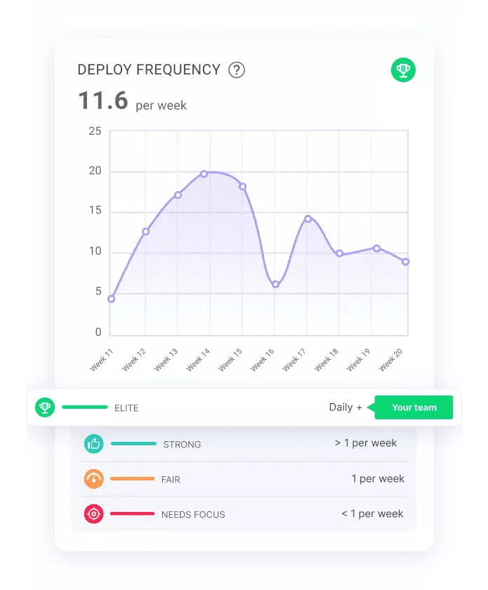 Deployment frequency with engineering benchmarks from linearb