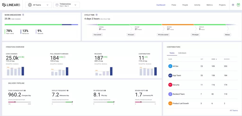 Linearb's project delivery tracker dashboard