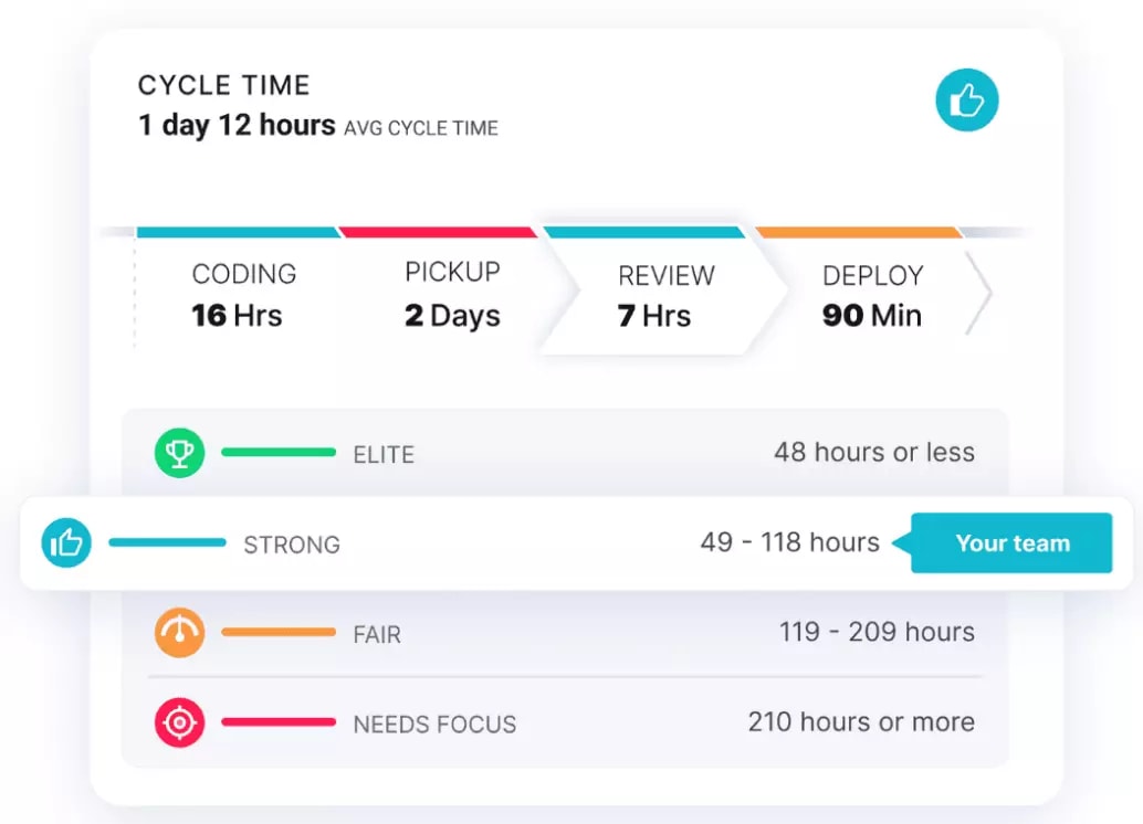 Screenshot of linearb's integrated engineering metrics benchmarks.