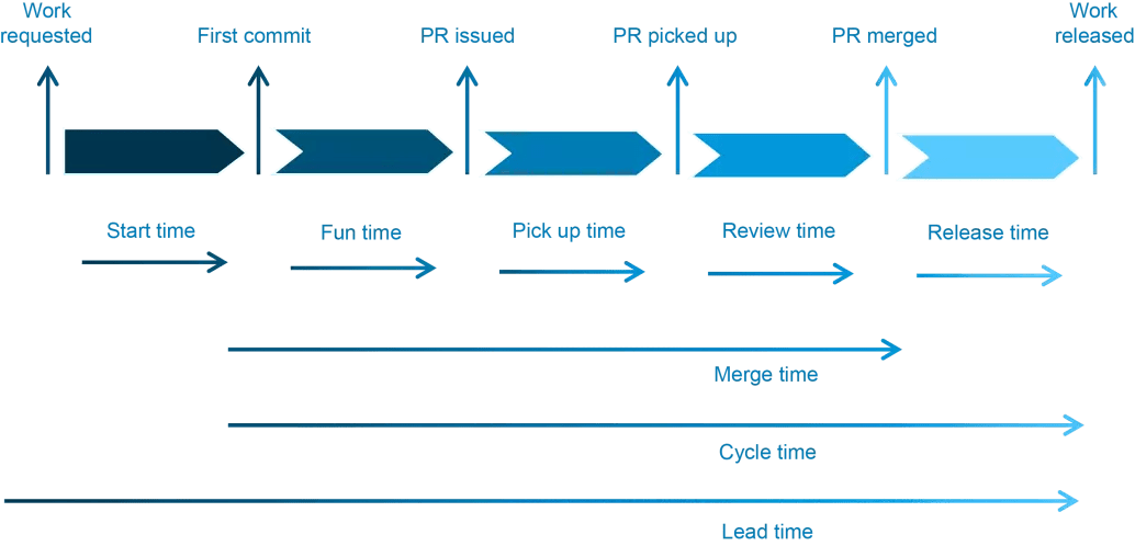 Cycle time as a subset of lead time and the phases of each.