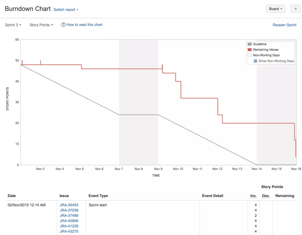 Example burndown chart in jira