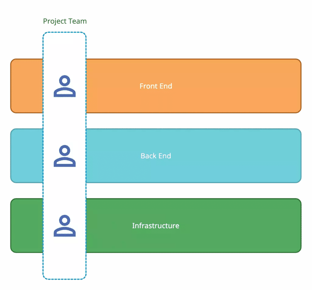 Matrix organizations
