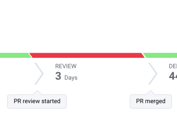 Cover image for Cycle Time Breakdown: Tactics For Reducing PR Review Time