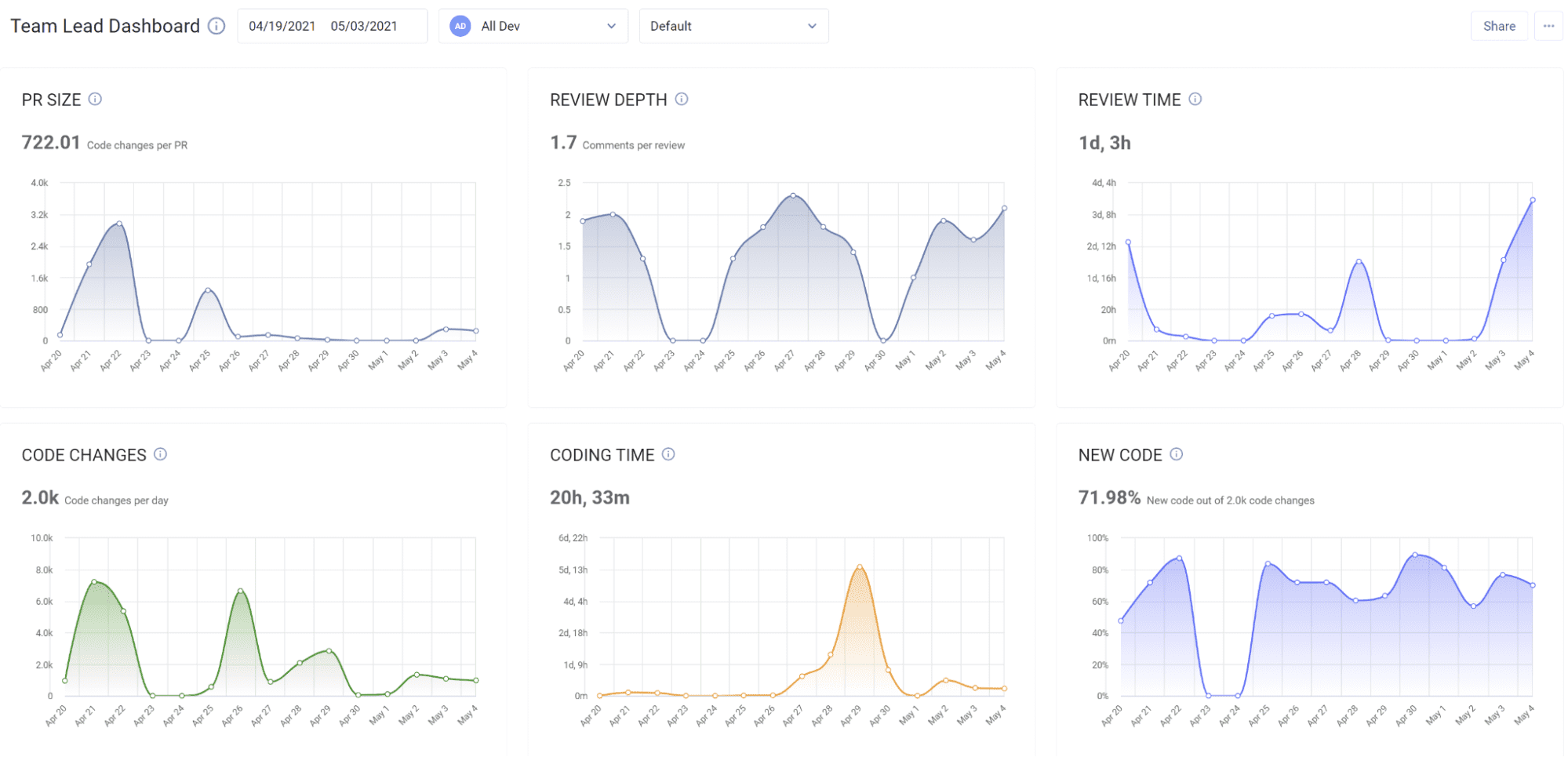 Cover image for Customize Your Engineering Metrics Dashboards in LinearB