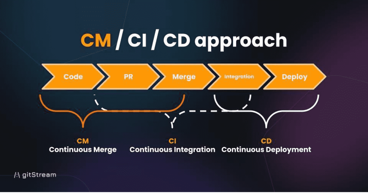 Cover image for Solving the Next Engineering Challenge: Continuous Merge