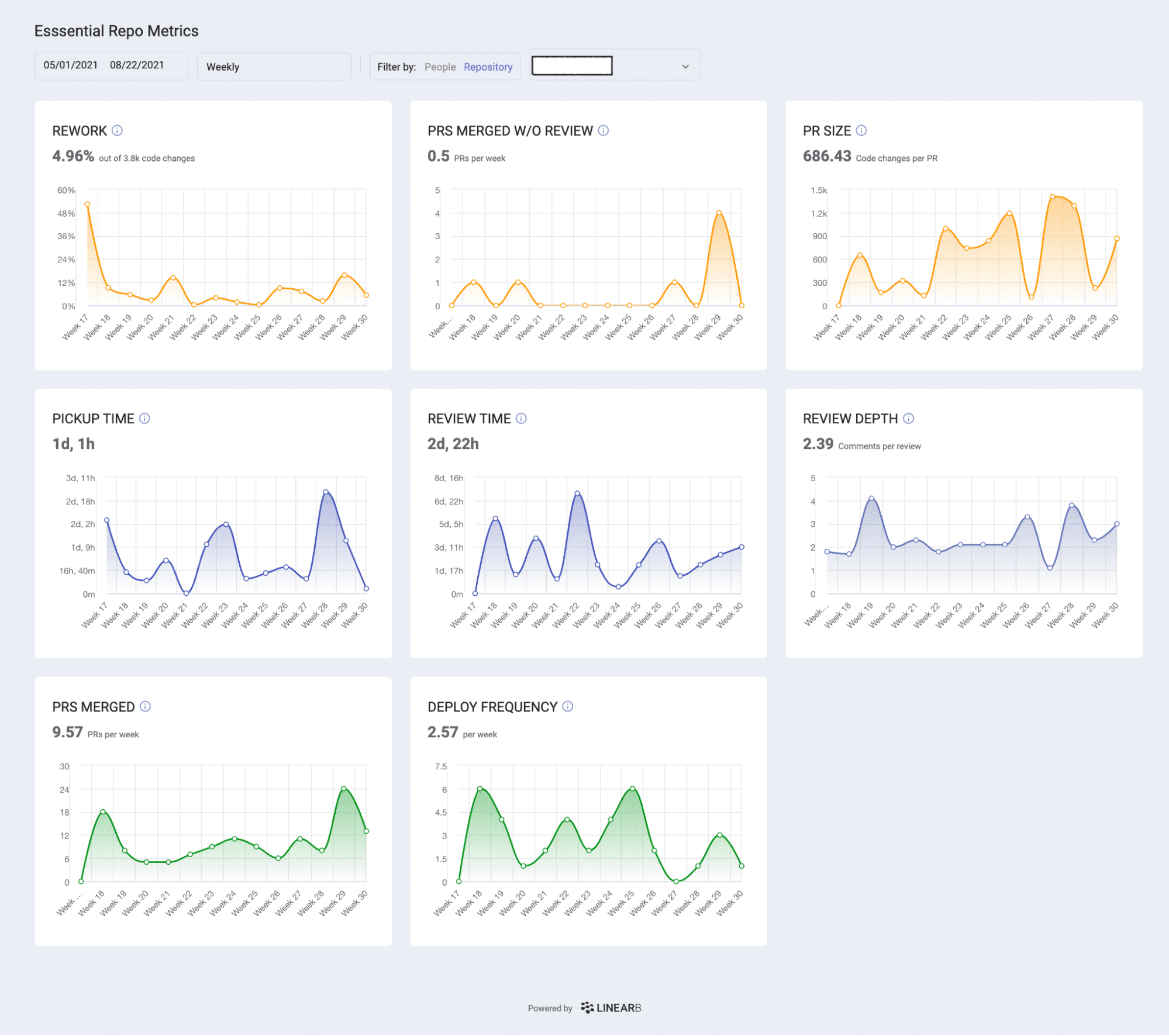 Cover image for Engineering Metrics: 3 Levels of Visibility