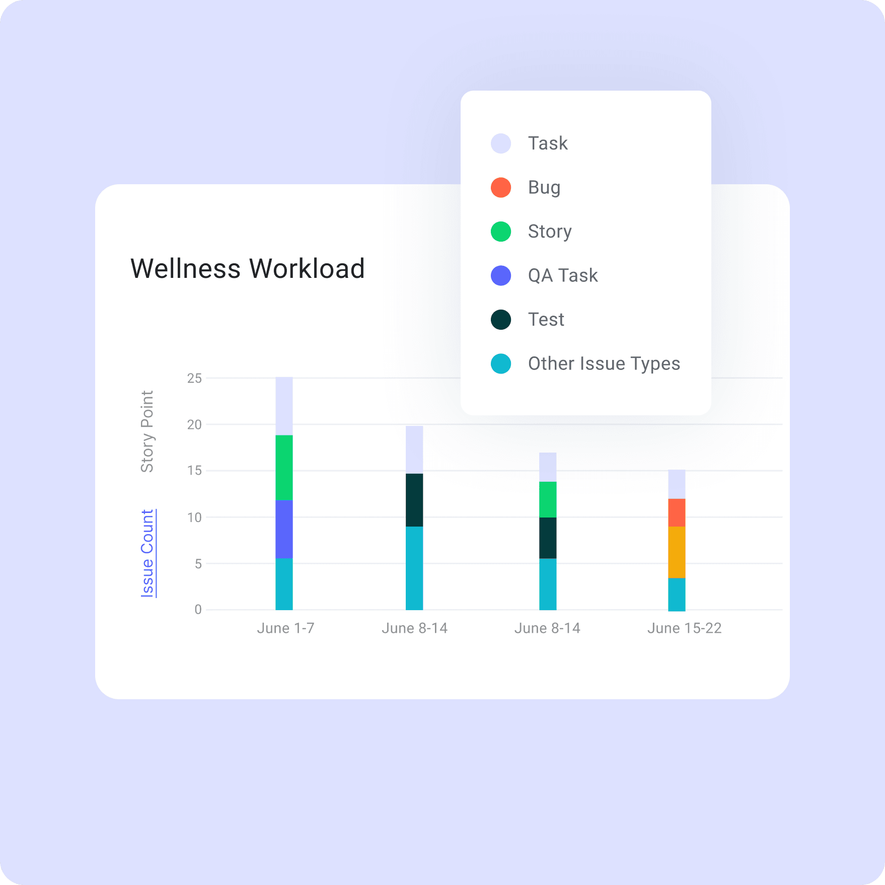 Visualize developer performance
