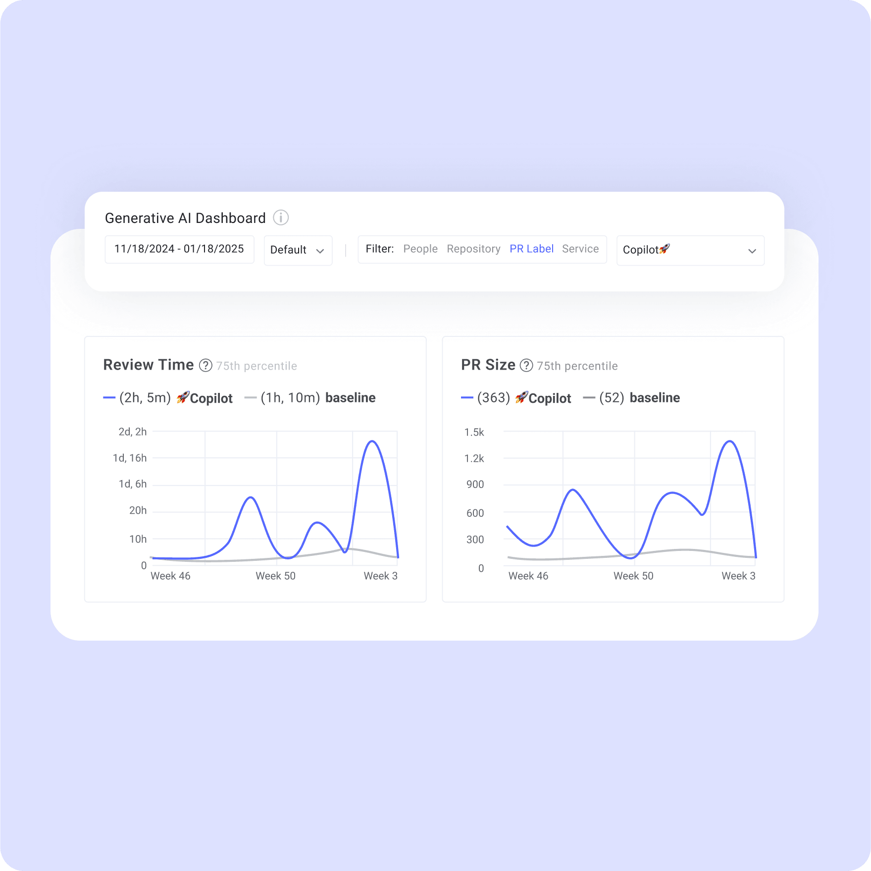 Productivity metrics for AI adoption