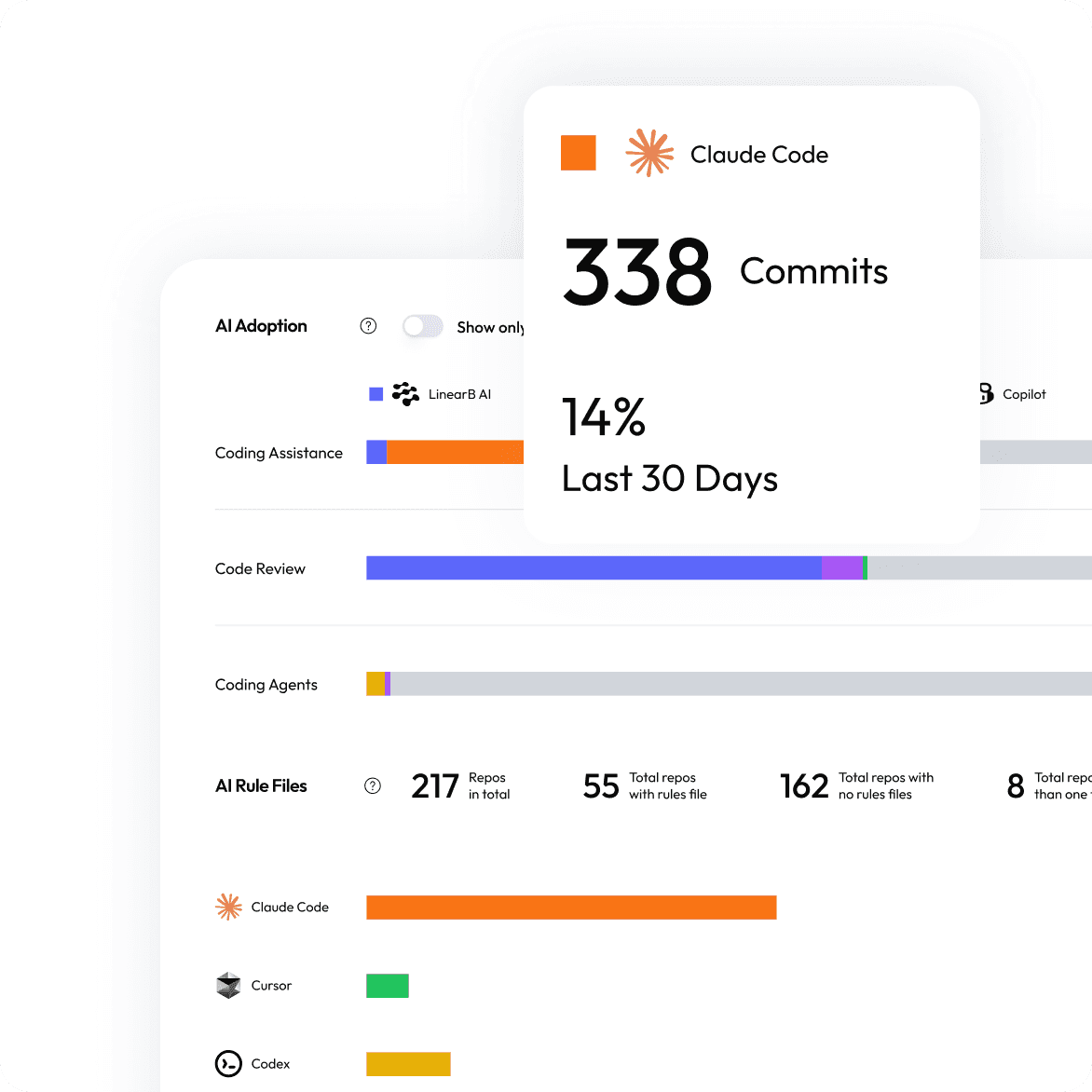 LinearB AI Insights Dashboard feature overview.