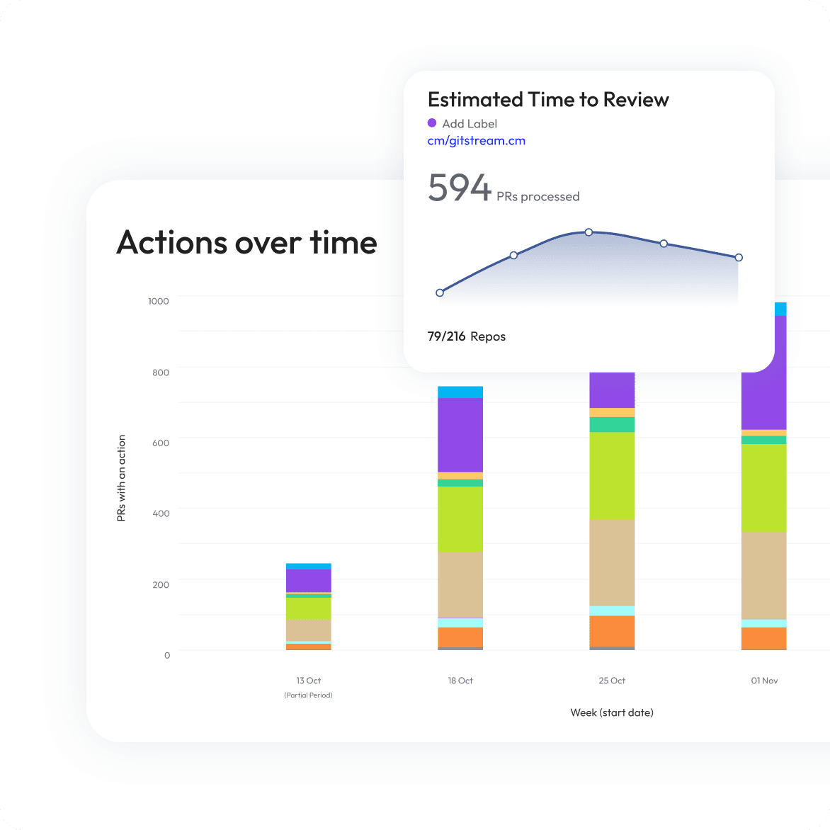 LinearB gitStream feature overview.
