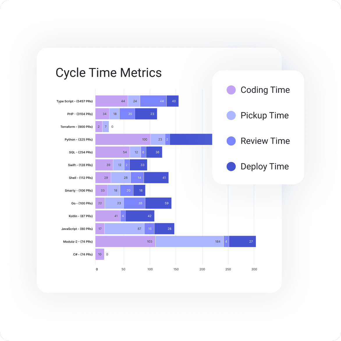 LinearB Cycle time breakdown feature overview.