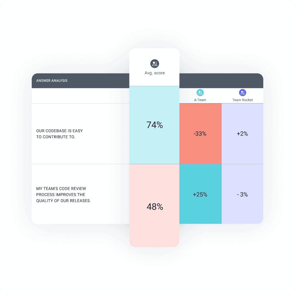 LinearB DevEx Surveys feature overview.