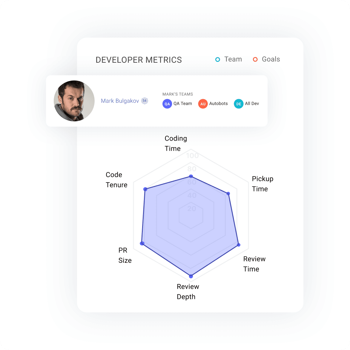 LinearB Team Goals feature overview.