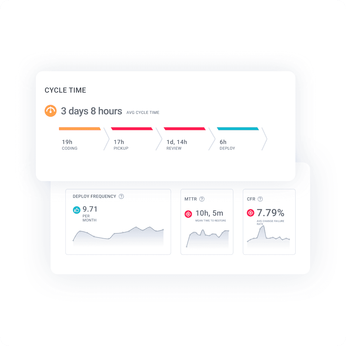 LinearB DORA metrics Dashboard feature overview.