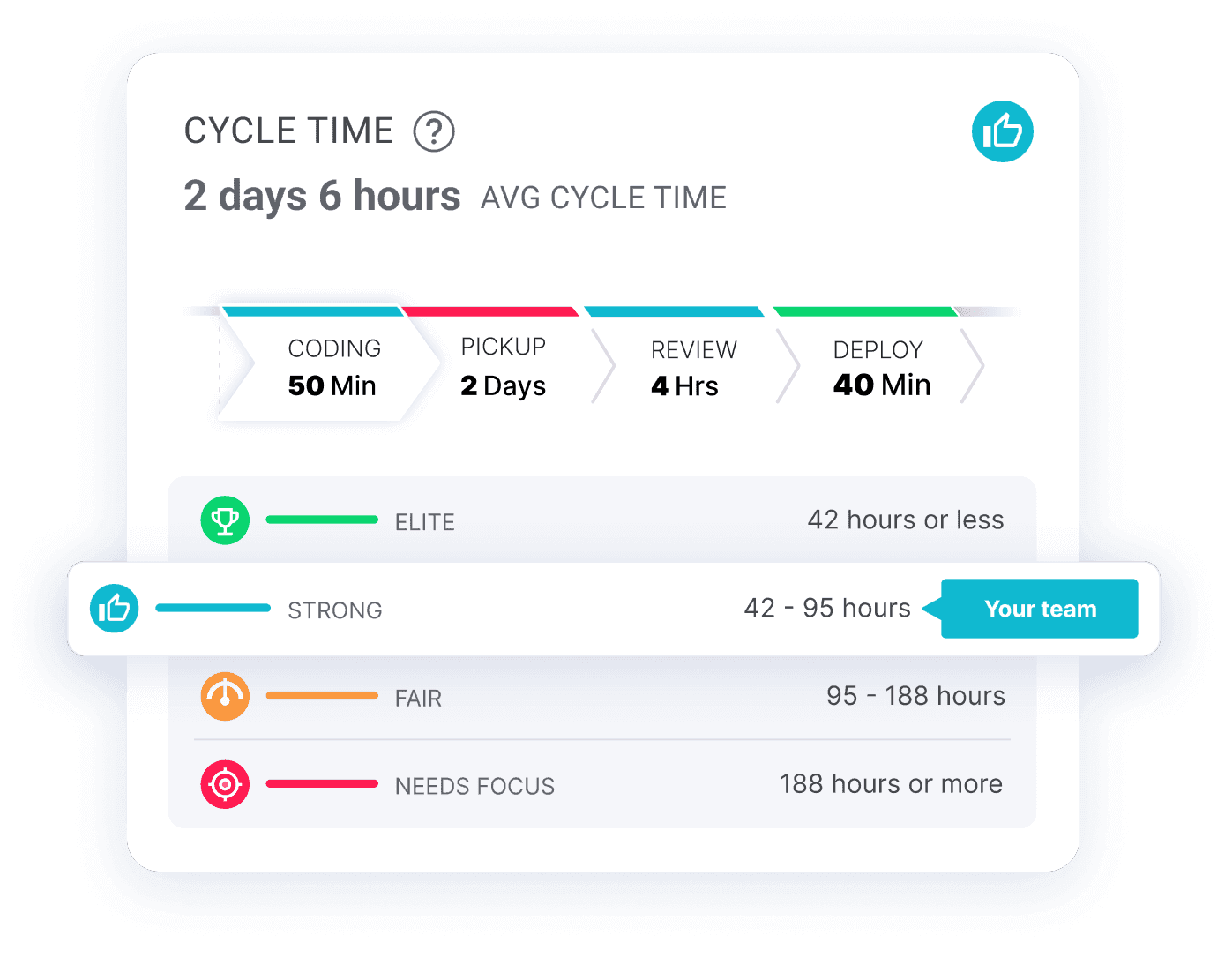 Cycle Time Measuring and Improving Team Process Dev Interrupted