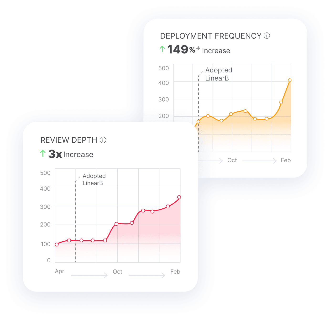 Charts of deployment frequency and review depth