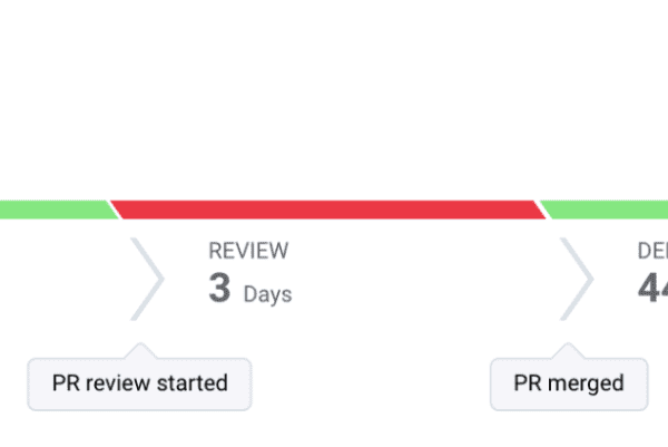Cycle Time Breakdown: Tactics For Reducing PR Review Time