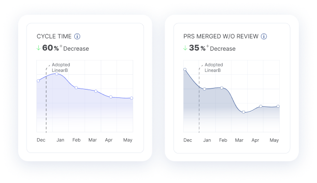 Charts of cycle time and pull requests merged without review.