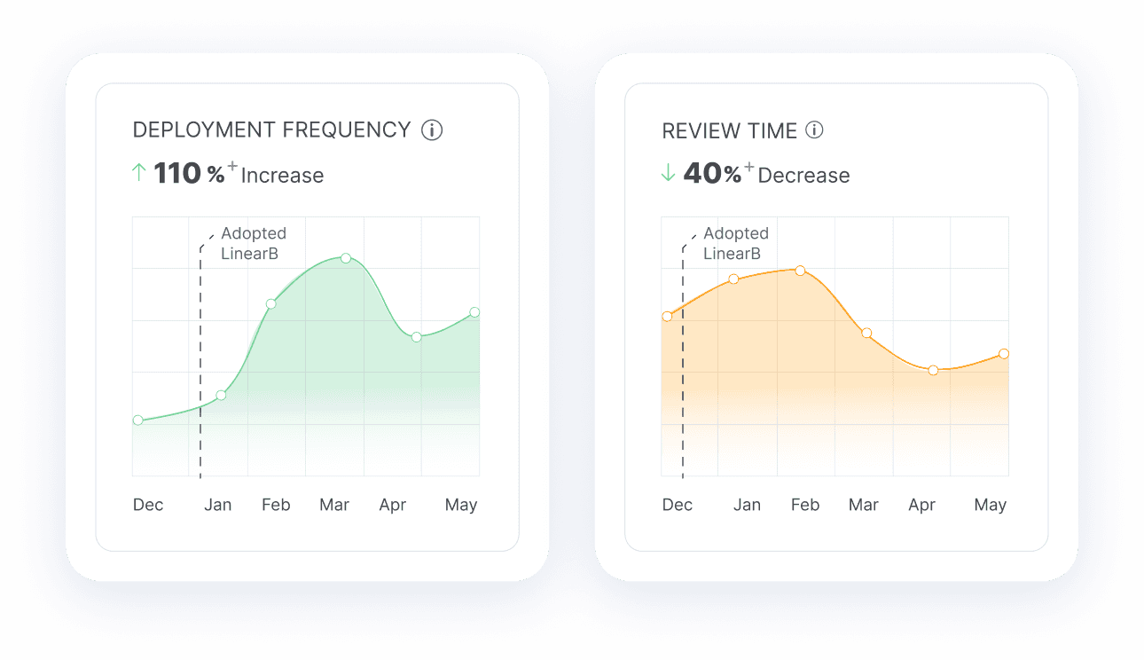 Charts of deployment frequency and review time.