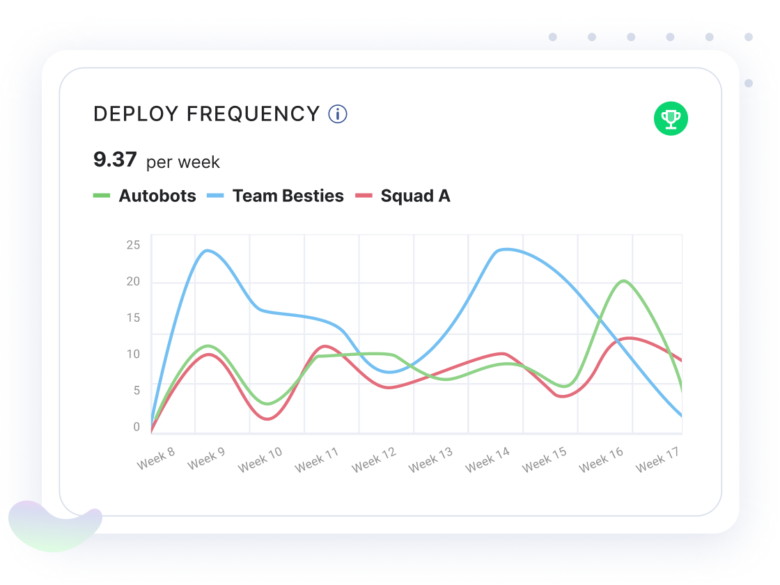 Chart of Deploy Frequency