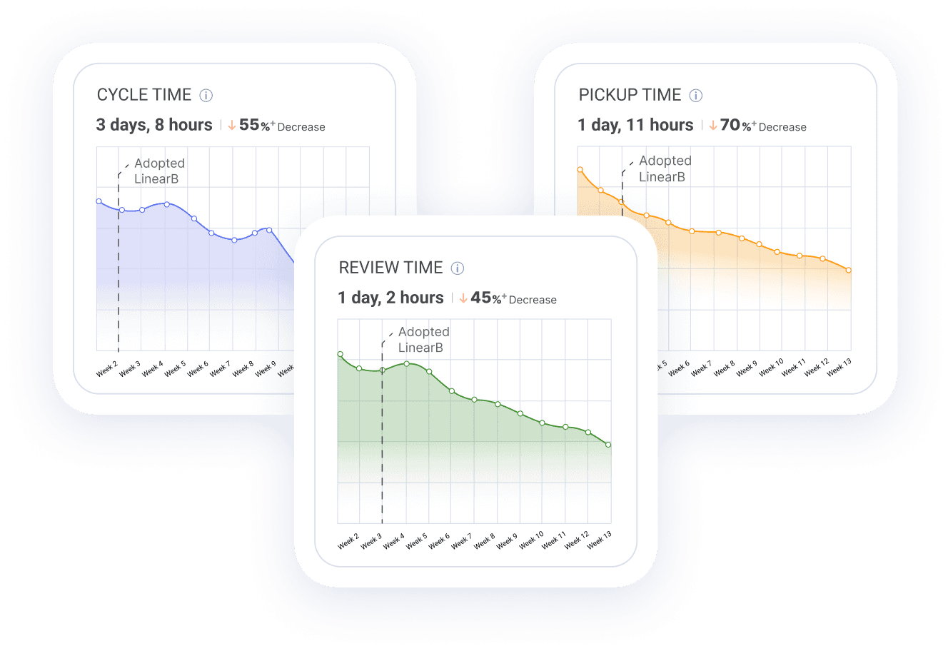 Charts of cycle, pickup, and review time.