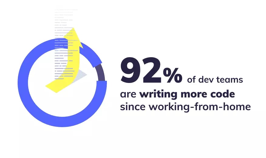 Productivity data from 50 dev teams: writing code