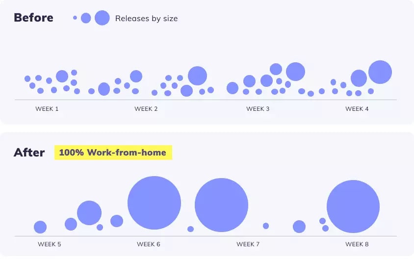 Productivity data from 50 dev teams: releases