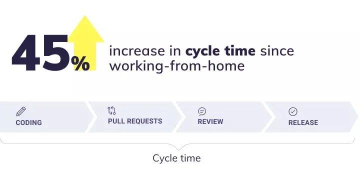 Productivity data from 50 dev teams: cycle time