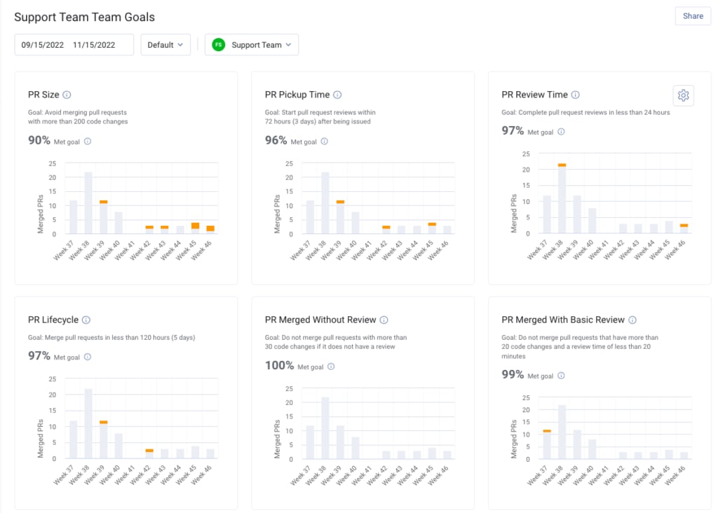 Team goals dashboard