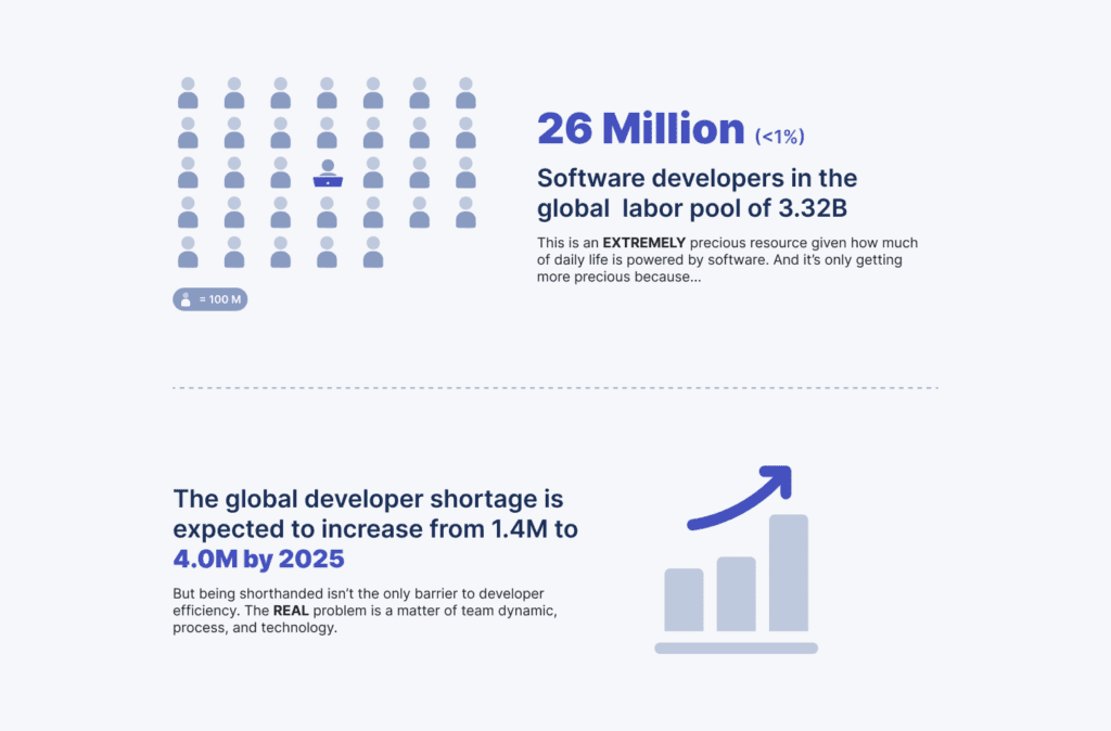 The global developer shortage is expected to increase from 1. 4m to
4. 0m by 2025