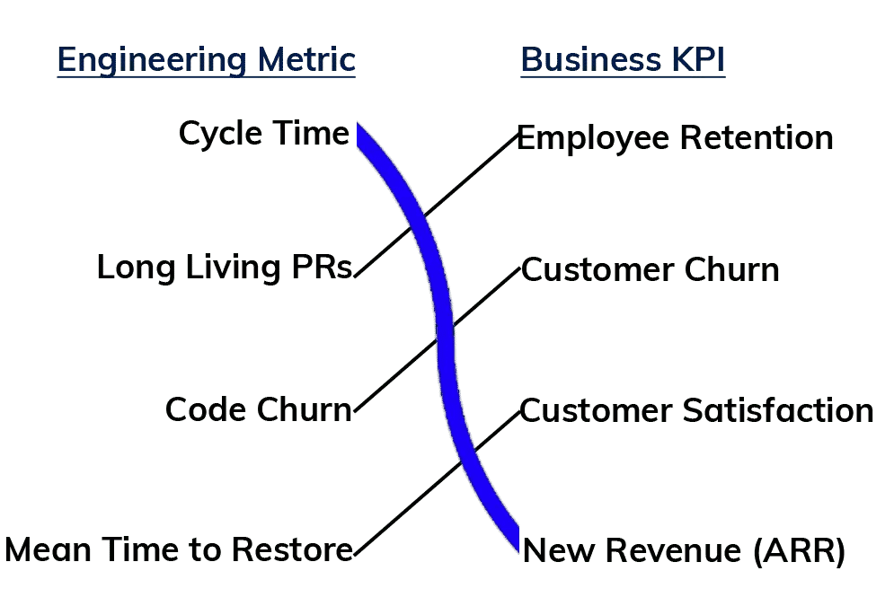Aligning engineering metrics to business kpis. It's not easy, but it's worth it!