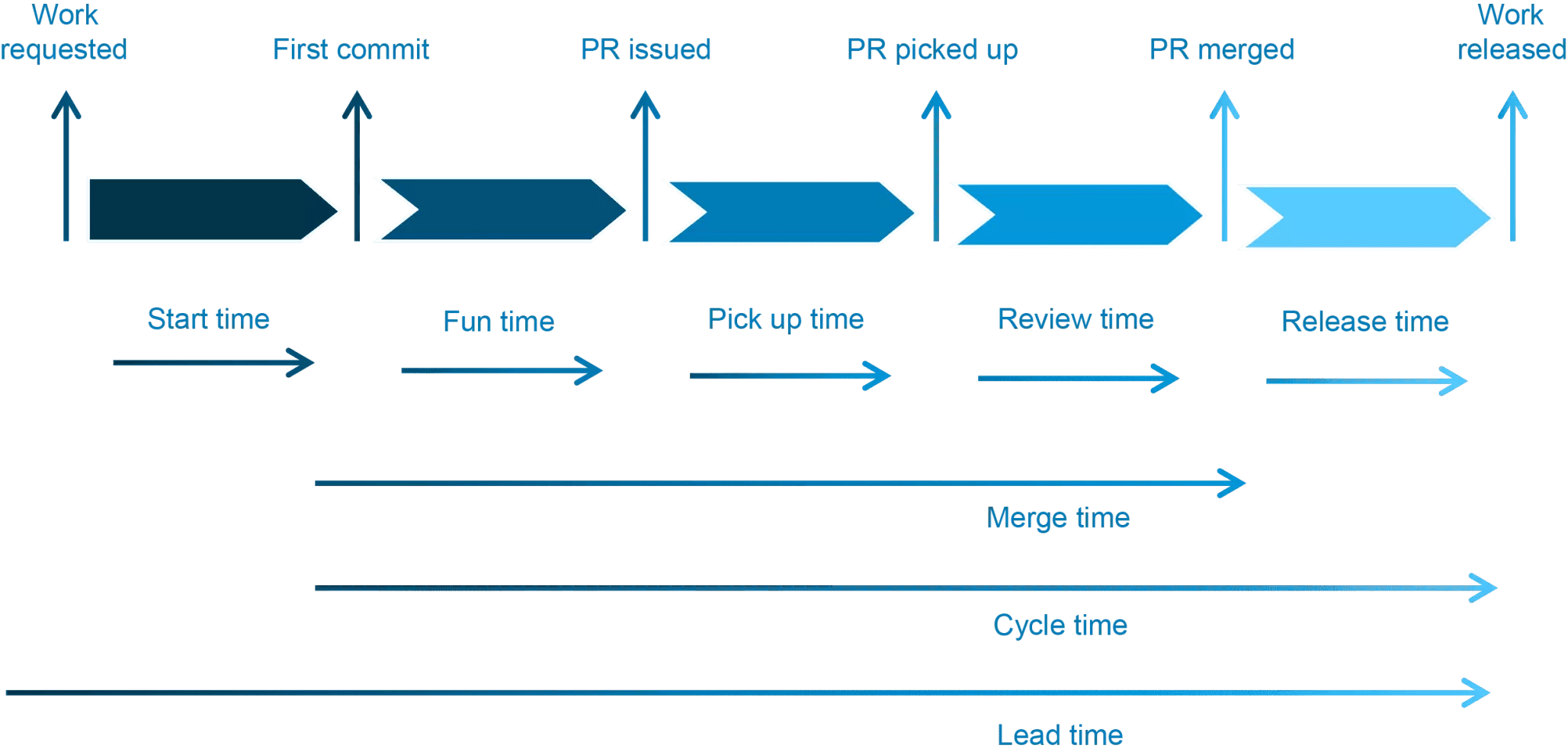 lead-time-vs-cycle-time-in-software-development-linearb