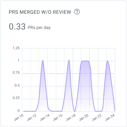 Pull requests merged without review