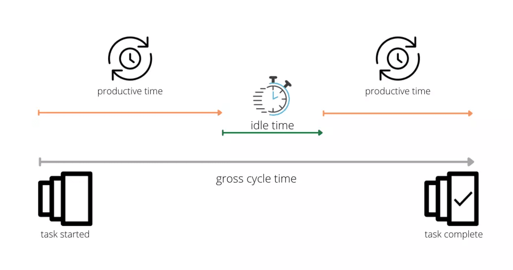 Net cycle time vs. Gross cycle time