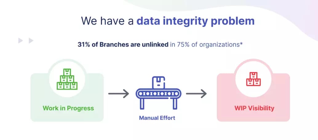 We have a data integrity problem. 31% of branches are unlinked in 75% of organizations.