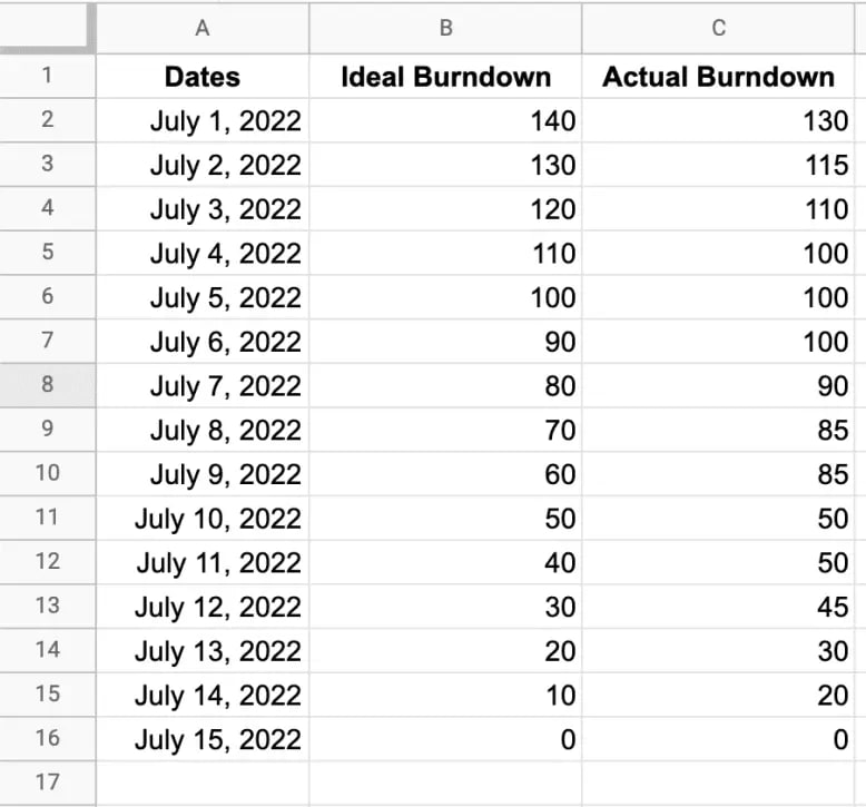 How To Easily Create A Burndown Chart For Your Team In Excel | LinearB