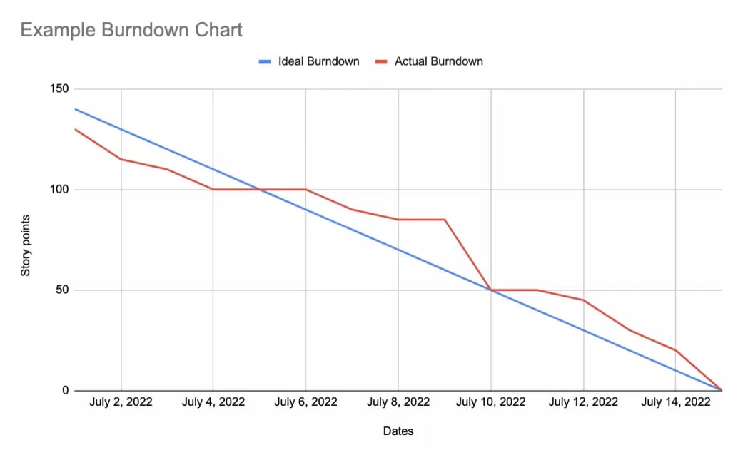 Example burndown chart generated in excel