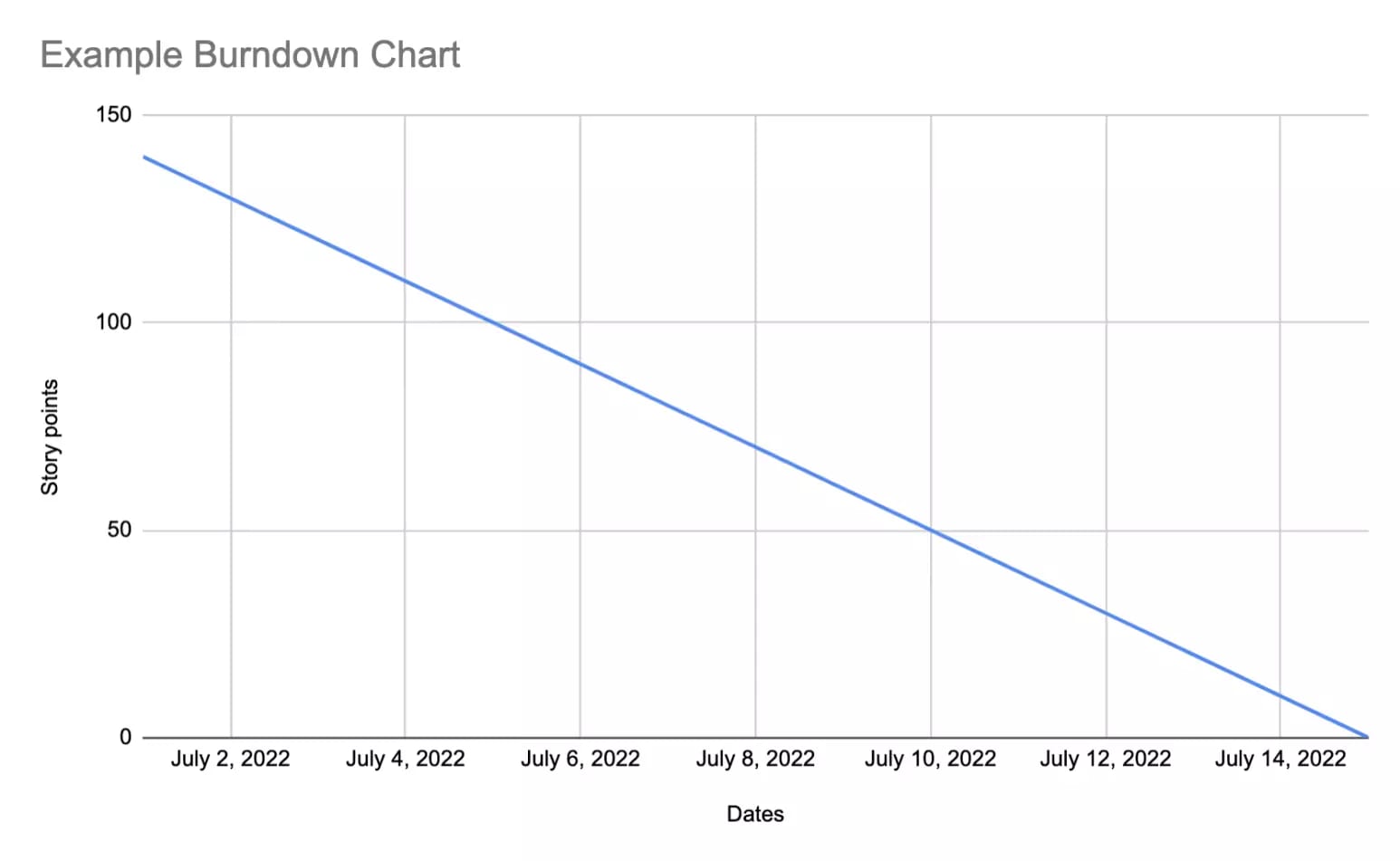 How To Easily Create A Burndown Chart For Your Team In Excel | LinearB