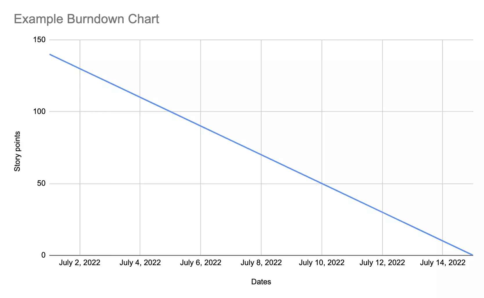 How To Easily Create A Burndown Chart For Your Team In Excel | LinearB