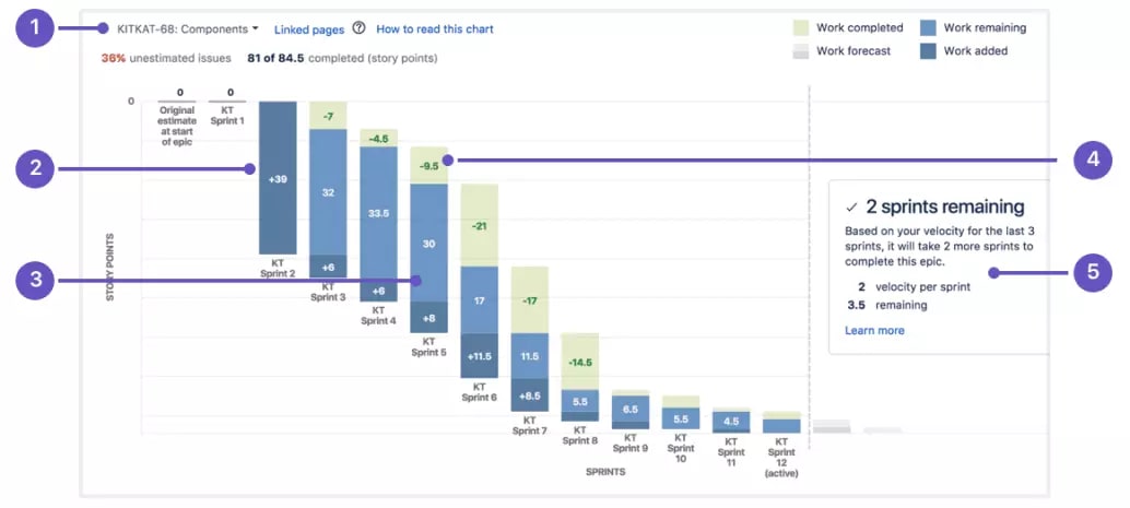 The What Why And How Of A Release Burndown Chart LinearB