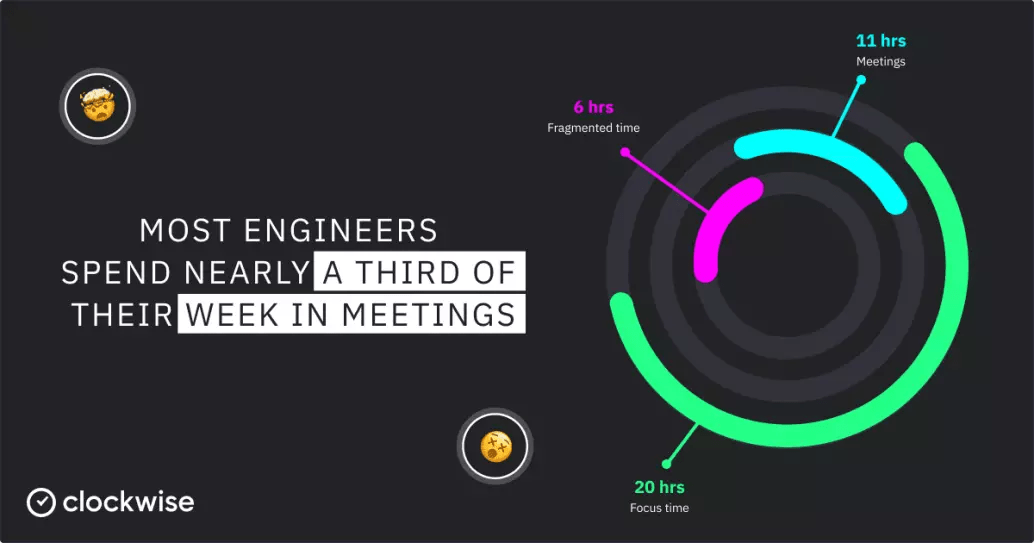Most engineers spend nearly a third of their week in meetings.