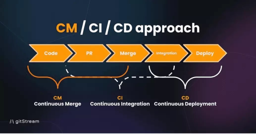 Cm/ci/cd approach