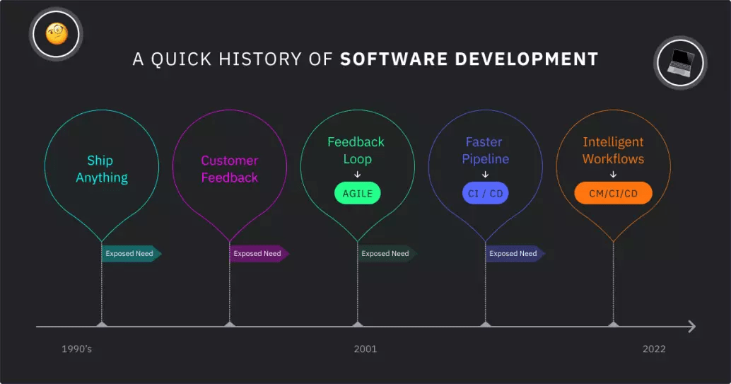 A quick history of software development