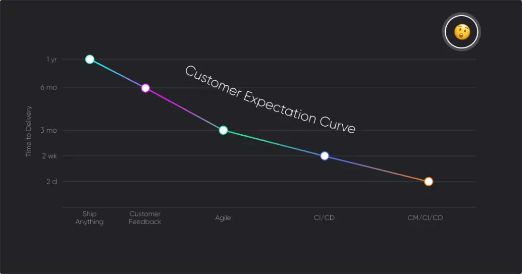 Customer expectation curve
