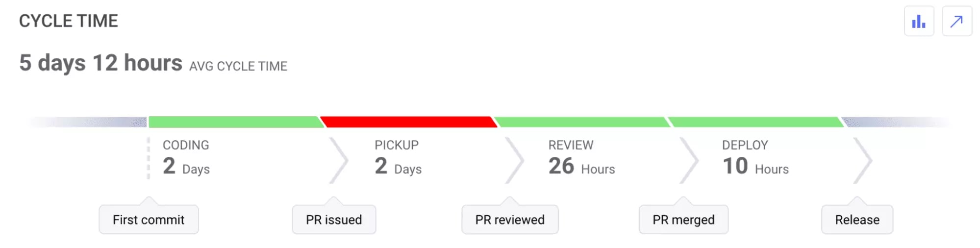 Tactics for Reducing Pull Request Pickup Time