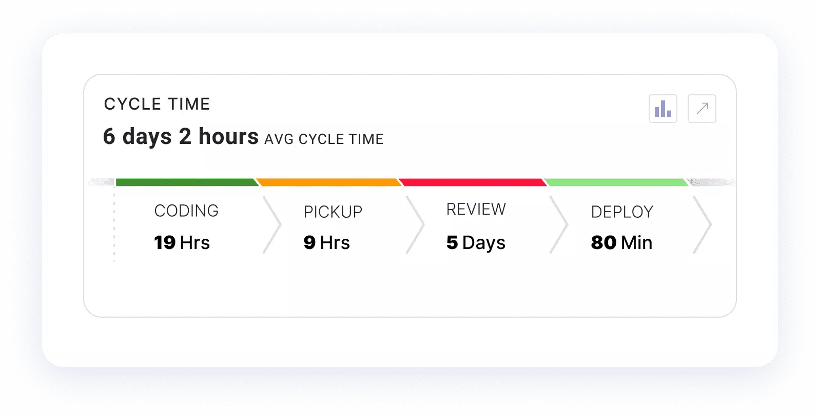 cycle time breakdown 6 days 2 hours