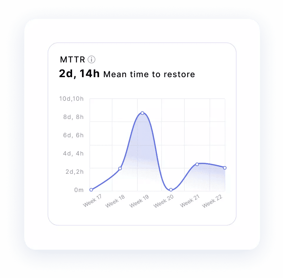 Engineering Metrics | LinearB