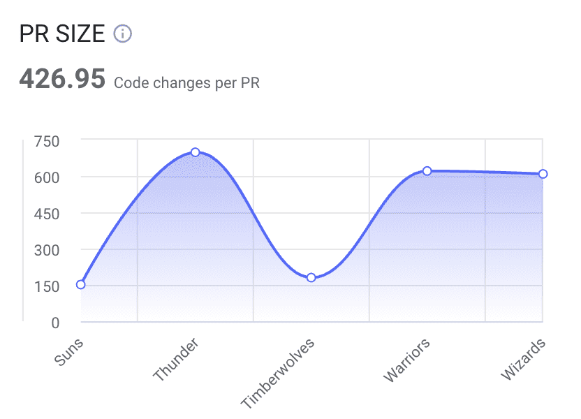 Pull request size